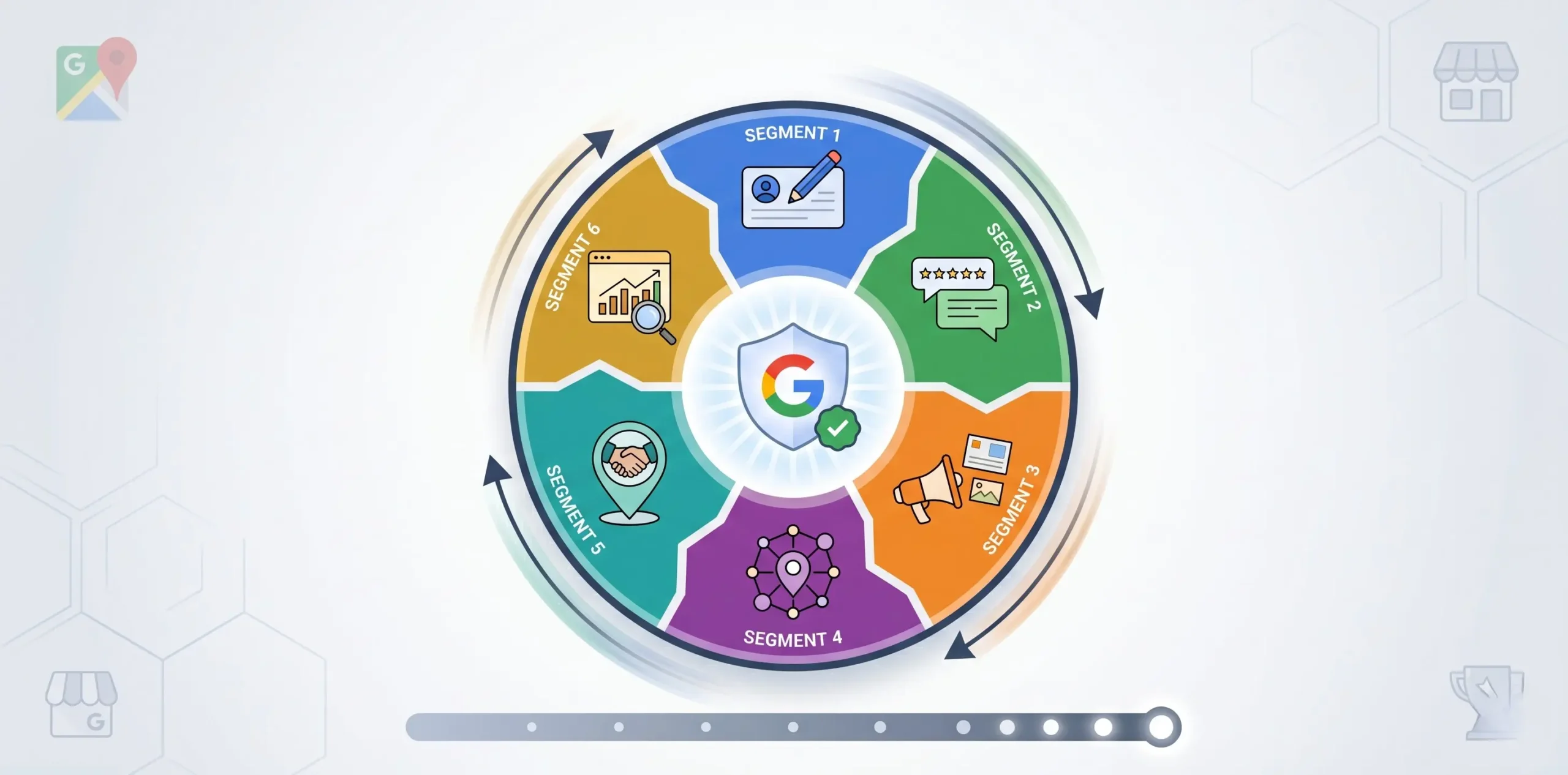 Flywheel com seis segmentos representando o ciclo contínuo de autoridade local: otimização, avaliações, postagens, citações, parcerias e análise no Google Perfil da Empresa