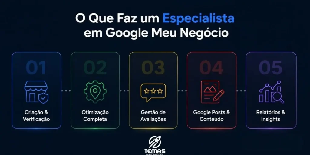 Checklist visual com os critérios para escolher um especialista ou agência de Google Meu Negócio: experiência comprovada, transparência, relatórios, conhecimento das diretrizes e suporte — Agência Temas Marketing Digital