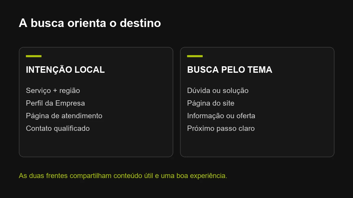 SEO local e busca pelo tema conduzem a destinos complementares.
