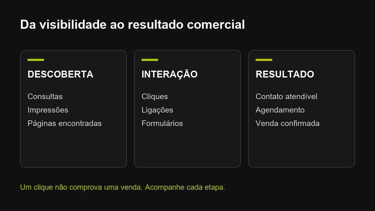 Da descoberta ao contato e ao resultado comercial.