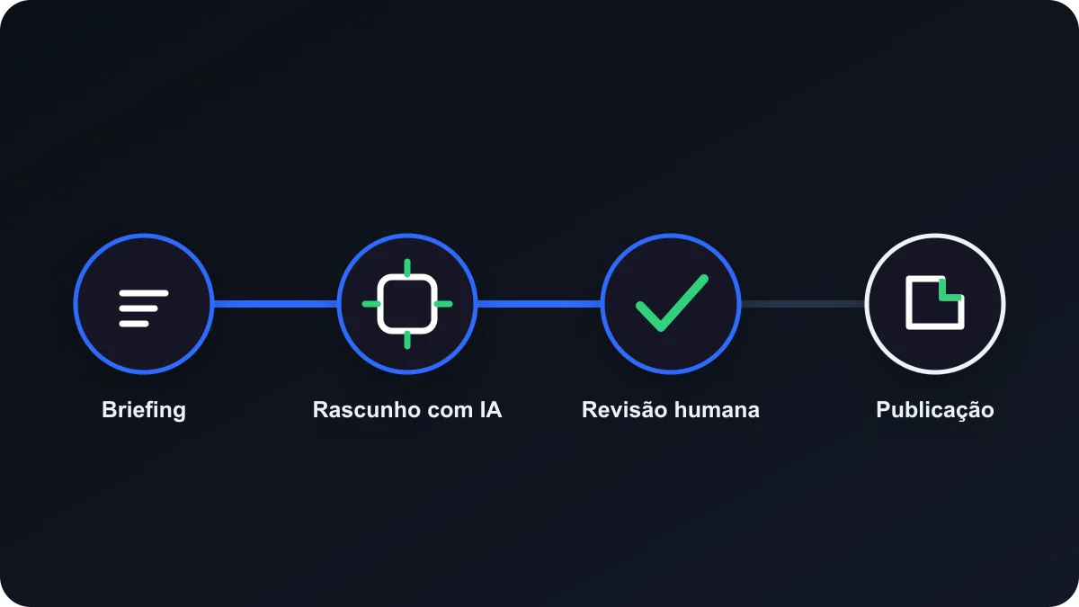 Fluxo visual do briefing ao rascunho com IA, revisão humana e publicação